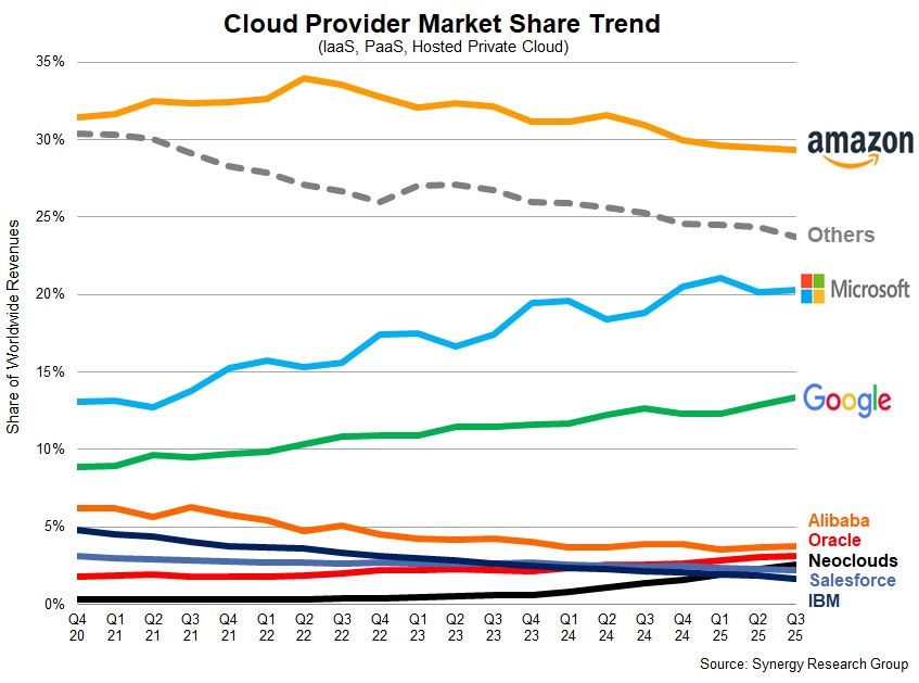 A line chart from Synergy Research Group showing cloud provider market share trends from Q4 2020 to Q3 2025. Amazon’s line starts above 32% and gradually declines to around 29%. Microsoft rises steadily from about 13% to just over 20%. Google grows from roughly 9% to around 13%. A grey “Others” category trends downward. Smaller providers like Alibaba, Oracle, IBM, Salesforce, and a rising neoclouds line occupy the lower single digits.