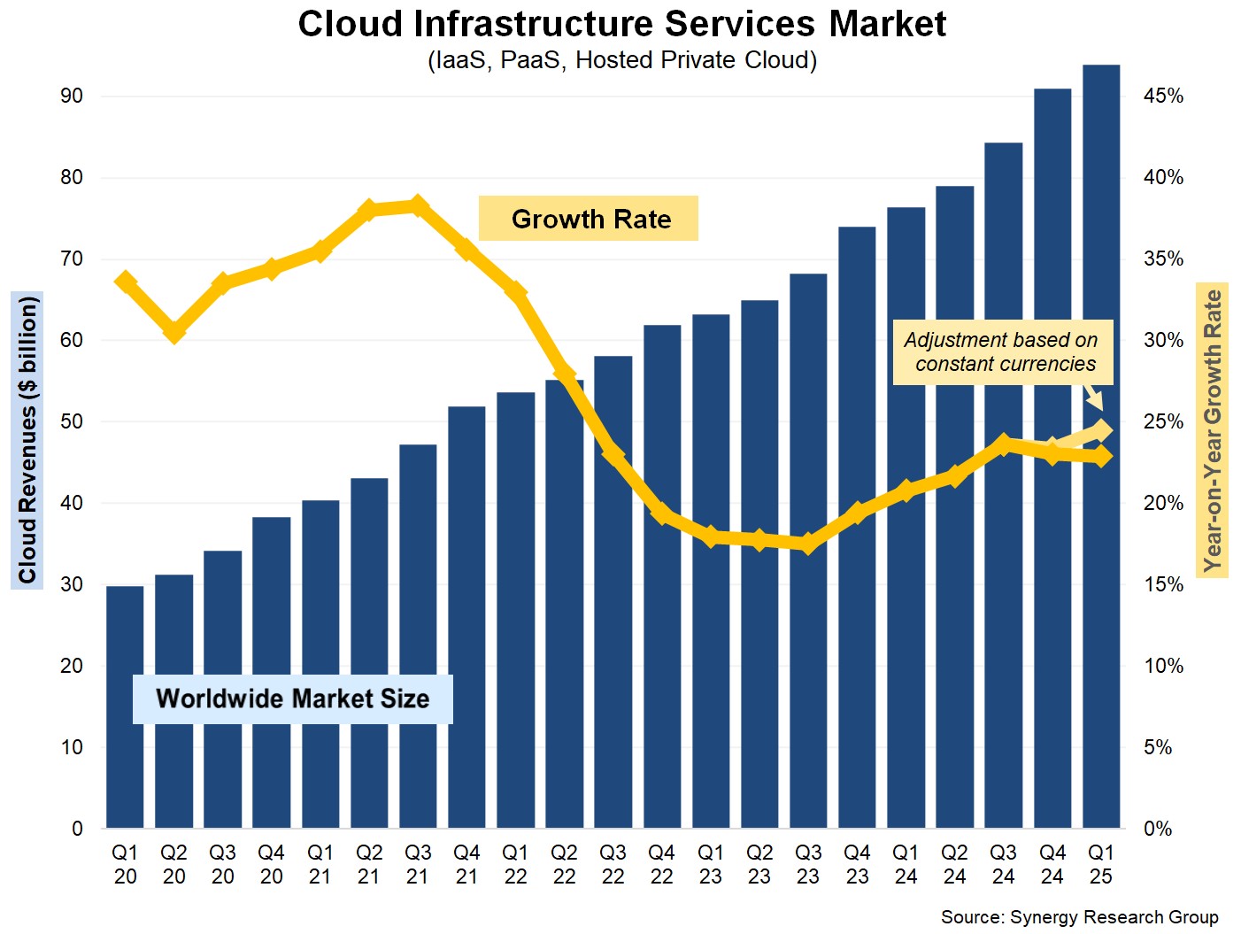 Cloud infrastructure market size by quarter from Q1 2020 until Q1 2025, growing from around $30 billion in 2020 to over $90 billion today