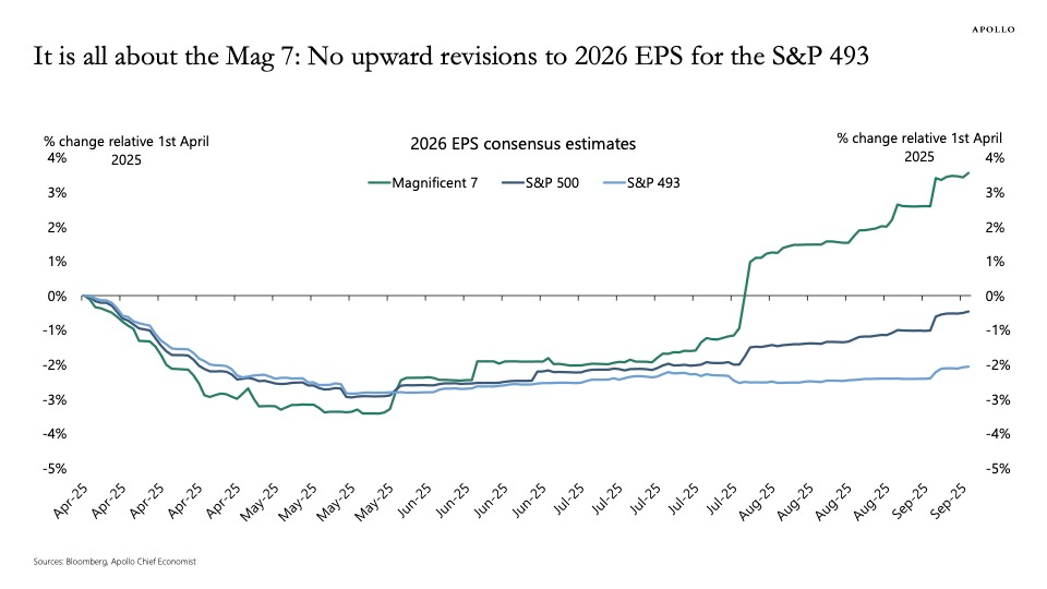 Line graph of 2026 EPS consensus estimates from April to September 2025 showing the Magnificent 7 rising to +3–4% while the S&P 500 and S&P 493 remain flat or negative.