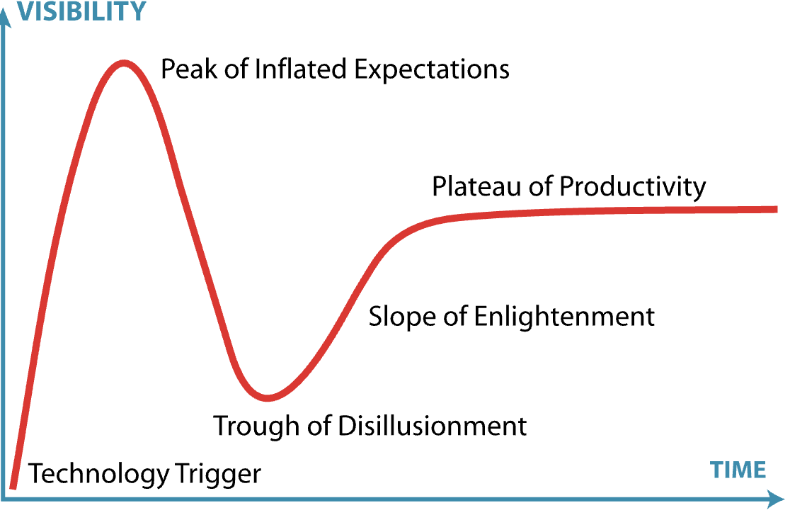 Diagram of Gartner’s hype cycle showing five stages of a technology’s visibility over time: Technology Trigger, Peak of Inflated Expectations, Trough of Disillusionment, Slope of Enlightenment, and Plateau of Productivity