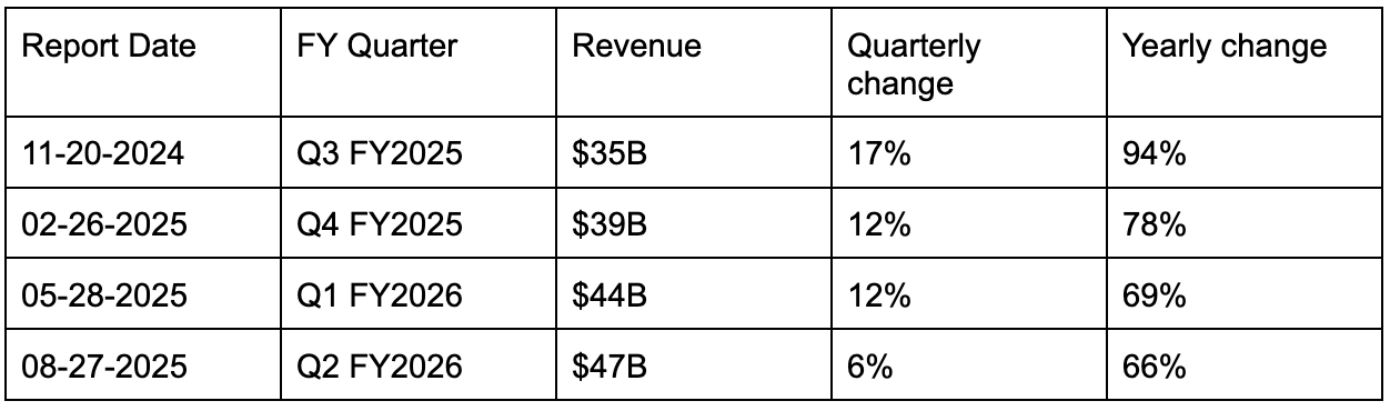 Table showing Nvidia quarterly revenue from Q3 FY2025 to Q2 FY2026, rising from $35B to $47B, with growth rates declining from 17% to 6% quarter over quarter and yearly change dropping from 94% to 66%.