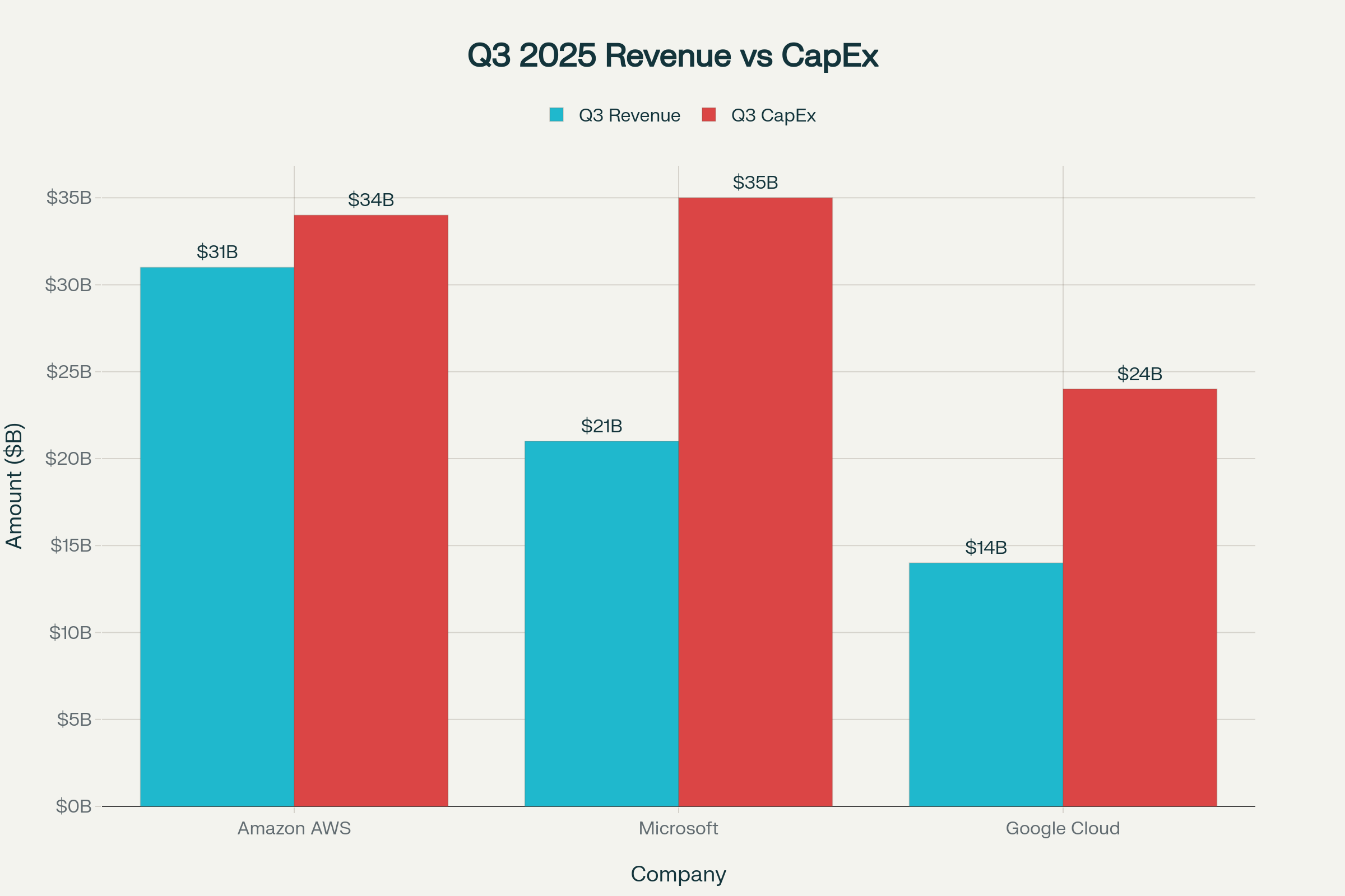 Bar chart titled “Q3 2025 Revenue vs CapEx” comparing Amazon, Microsoft, and Google Cloud. Each company has two bars: blue for Q3 revenue and red for Q3 capital expenditures. AWS shows $31 B revenue and $34 B CapEx, Microsoft $21 B revenue and $35 B CapEx, and Google Cloud $14 B revenue and $24 B CapEx, highlighting that each company’s spending on infrastructure exceeds its cloud revenue for the quarter.