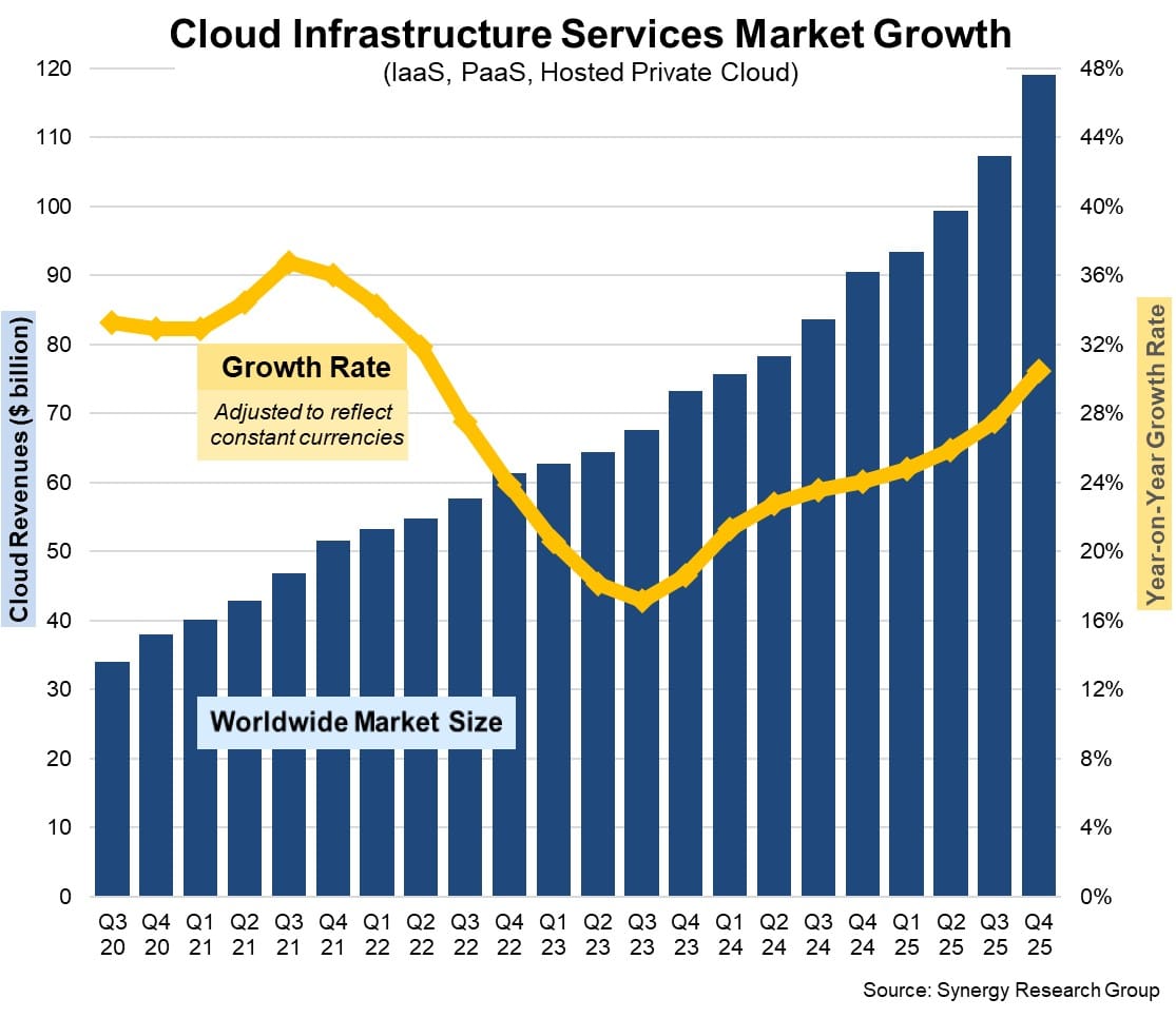 Chart showing global cloud infrastructure revenue growing from about $34B in Q3 2020 to nearly $120B in Q4 2025, with year-over-year growth dipping in 2023 and rebounding to around 30% by late 2025.